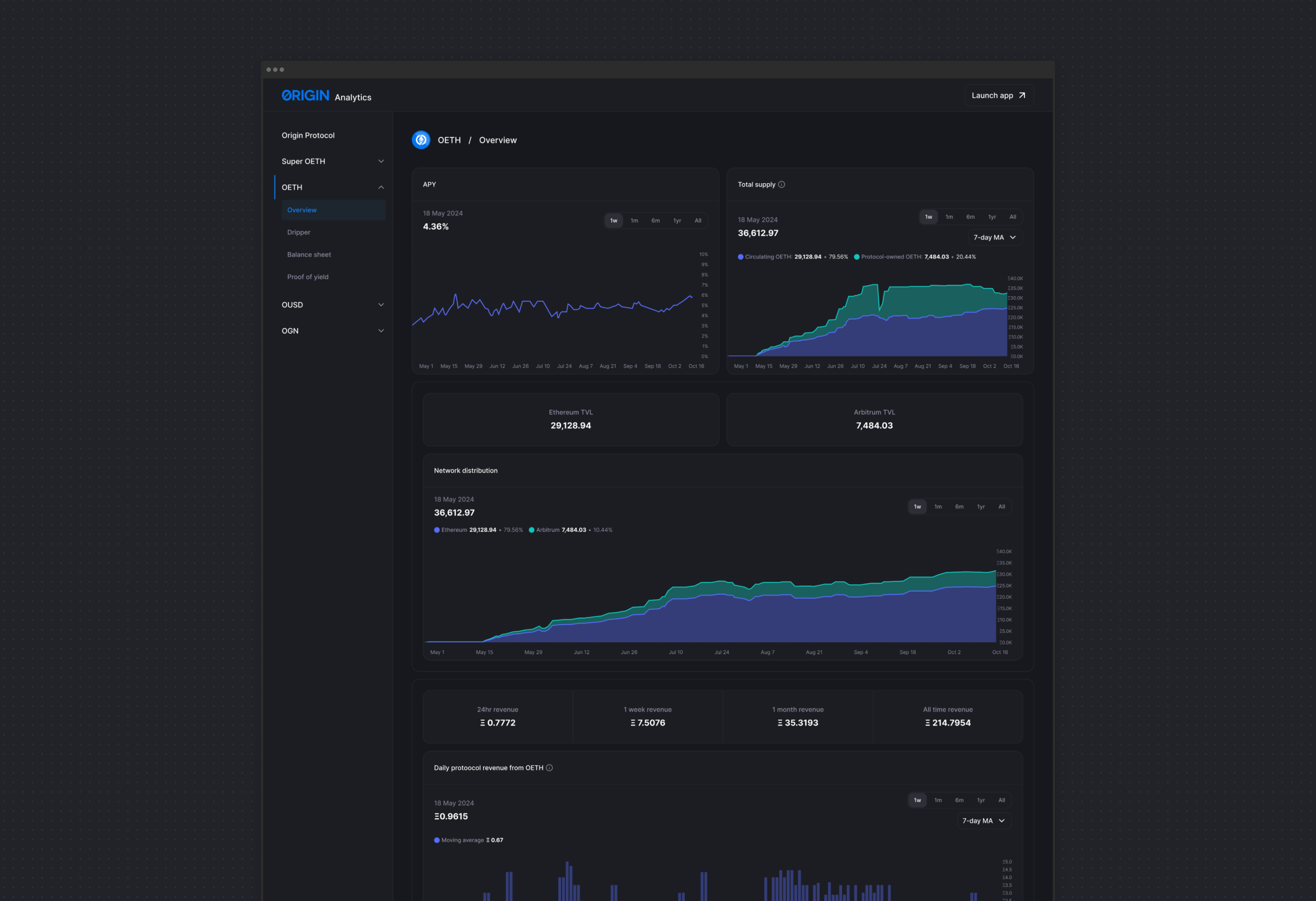 OETH product overview showing APY, total supply and network distribution across Ethereum and Arbitrum